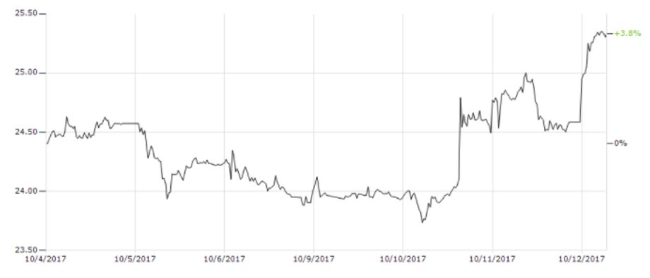 Kurs akcji Lufthansa AG na niemieckiej giełdzie, dane z 12 października 2017 r., godz. 12.05