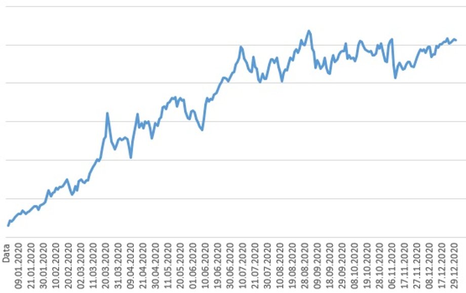 Relacja wartości indeksu wielkich spółek technologicznych Nasdaq100 oraz szerokiego indeksu giełdy nowojorskiej S&P500