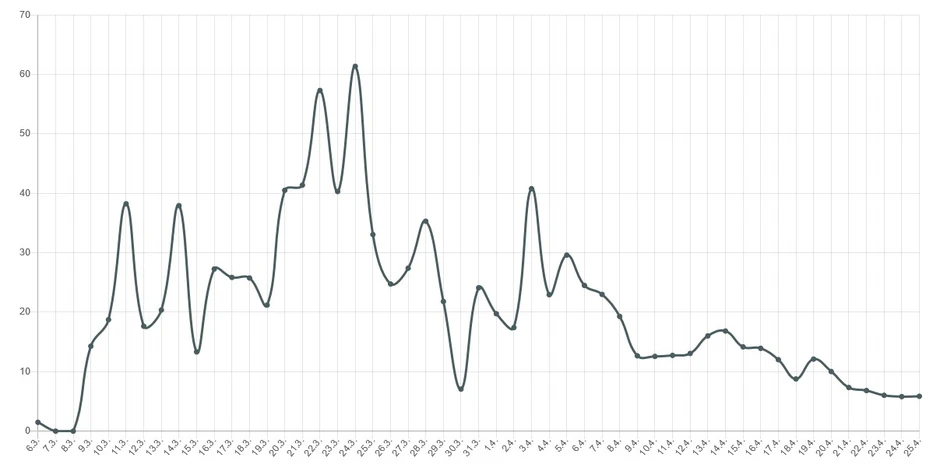Broj zaraženih u odnosu na broj testiranih je i dalje u opadanju