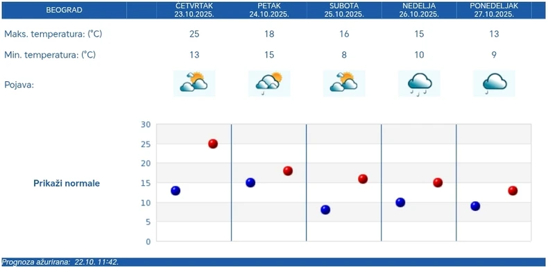 Petodnevna vremenska prognoza za Beograd