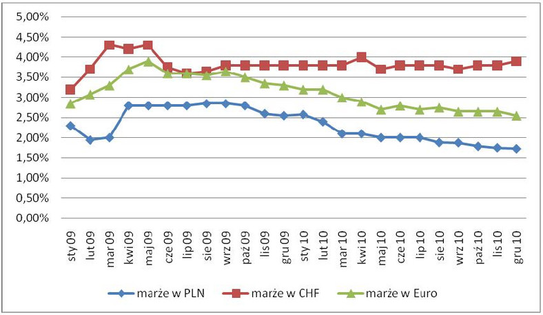 Średnie marże w EUR, CHF i PLN od stycznie 2009 do grudnia 2010 r.
