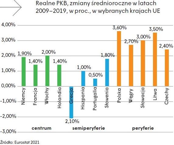 Realne PKB, zmian średnioroczna 2009-2019 w krajach UE