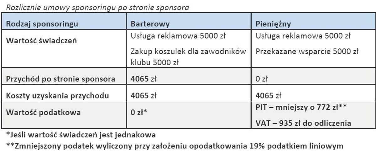 Rozliczenie umowy sponsoringu po stronie sponsora