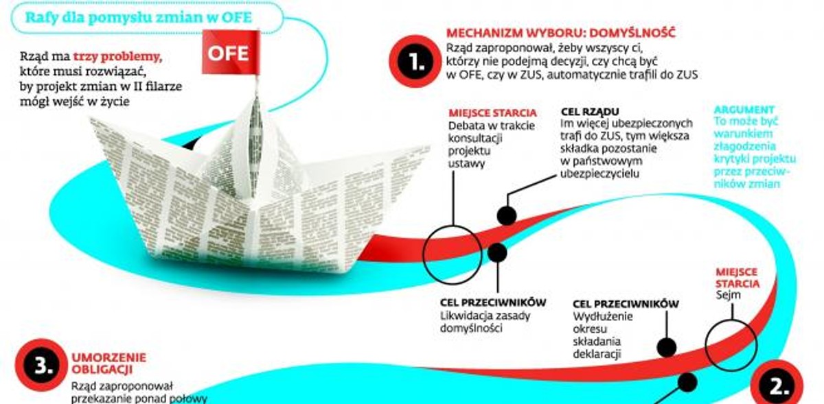 Rafy dla pomysłu zmiany w OFE