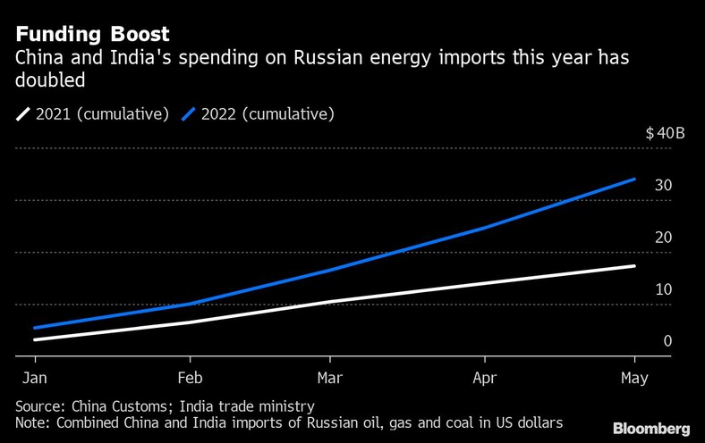 Wartość chińskiego i indyjskiego importu surowców energetycznych z Rosji w latach 2021 i 2022