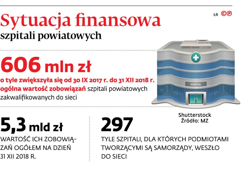 Sytuacja finansowa szpitali powiatowych