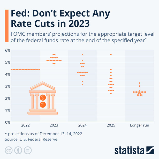 Przewidywania członków FOMC na temat właściwego poziomu stóp procentowych