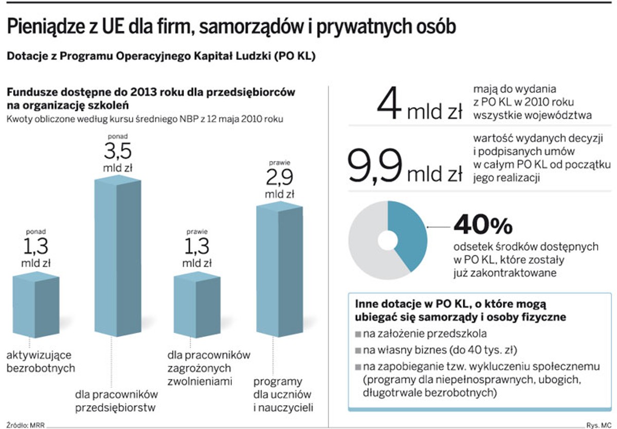 Pieniądze z UE dla firm, samorządów i prywatnych osób