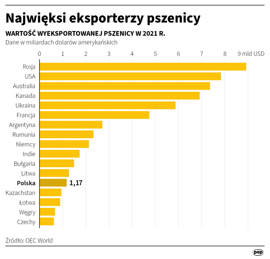 Ukraina jest wiodącym eksporterem pszenicy. Większość była transportowana przez Morze Czarne.