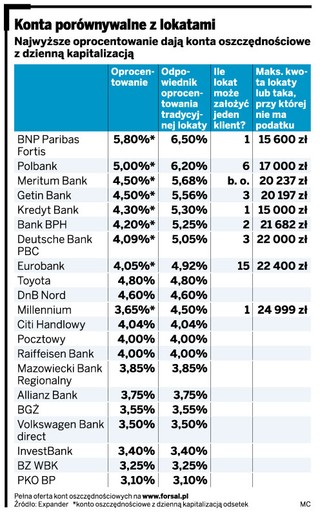 Konta oszczędnościowe pokonują lokaty