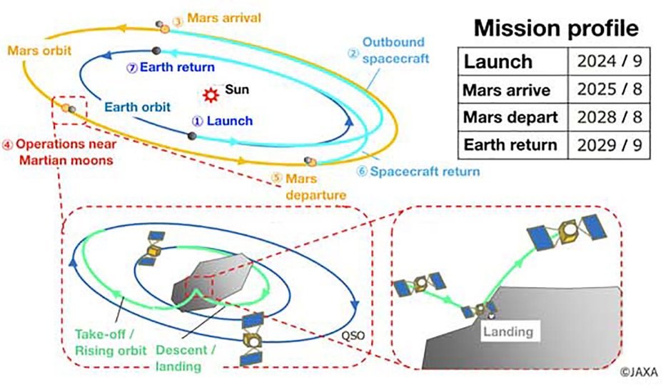 MMX (Martian Moons eXploration) 