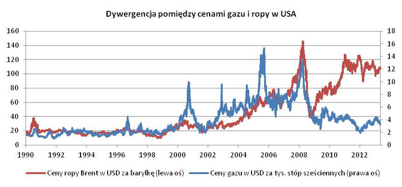 Dywergencja pomiędzy cenami ropy i gazu w USA