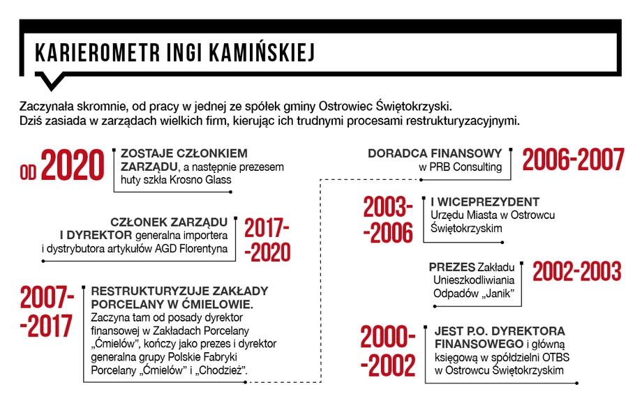 Karierometr Ingi Kamińskiej