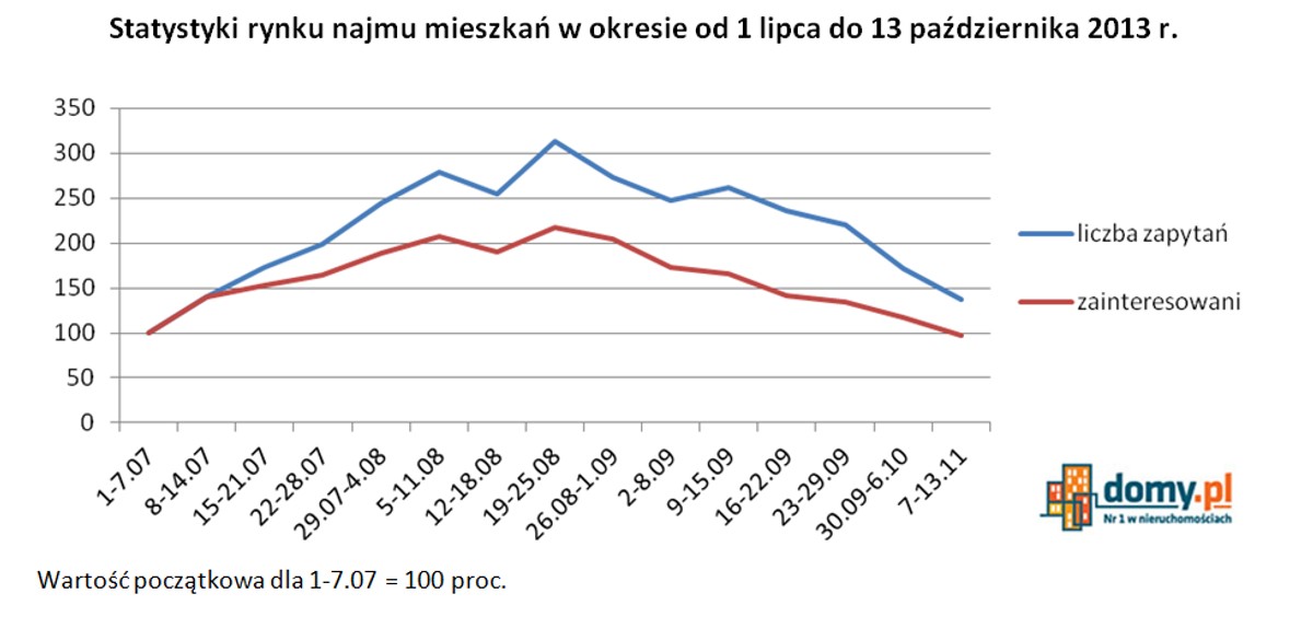 Statystyki rynku najmu mieszkań w okresie od 1 lipca do 13 października 2013 r.
