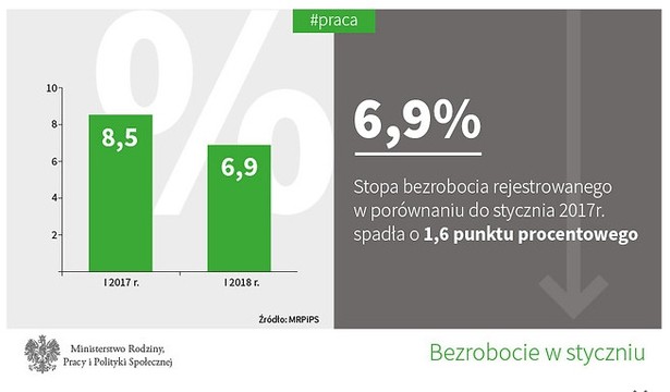 Bezrobocie w styczniu 2018, źródło: MRPiPS