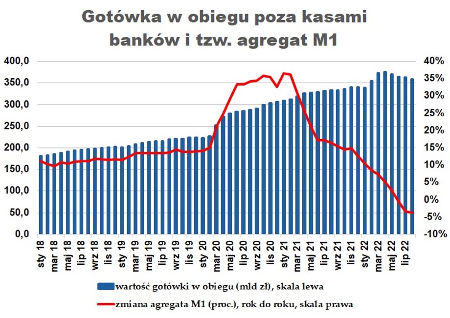 Spadek gotówki w obiegu i depozytów bieżących (agregat M1) zwiastuje schłodzenie popytu i aktywności gospodarczej. 