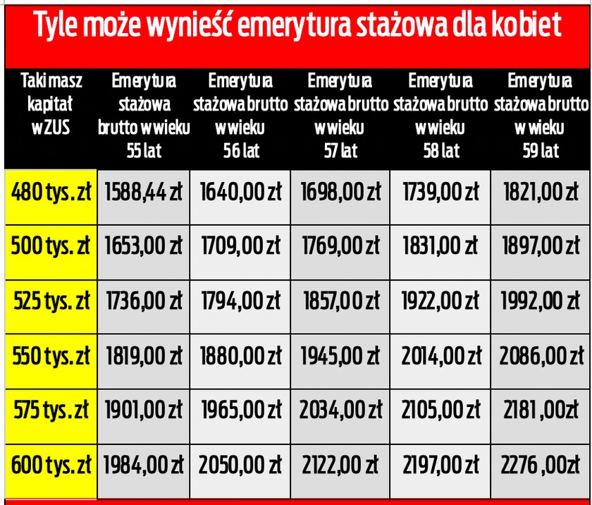 Emerytury stażowe dla kobiet