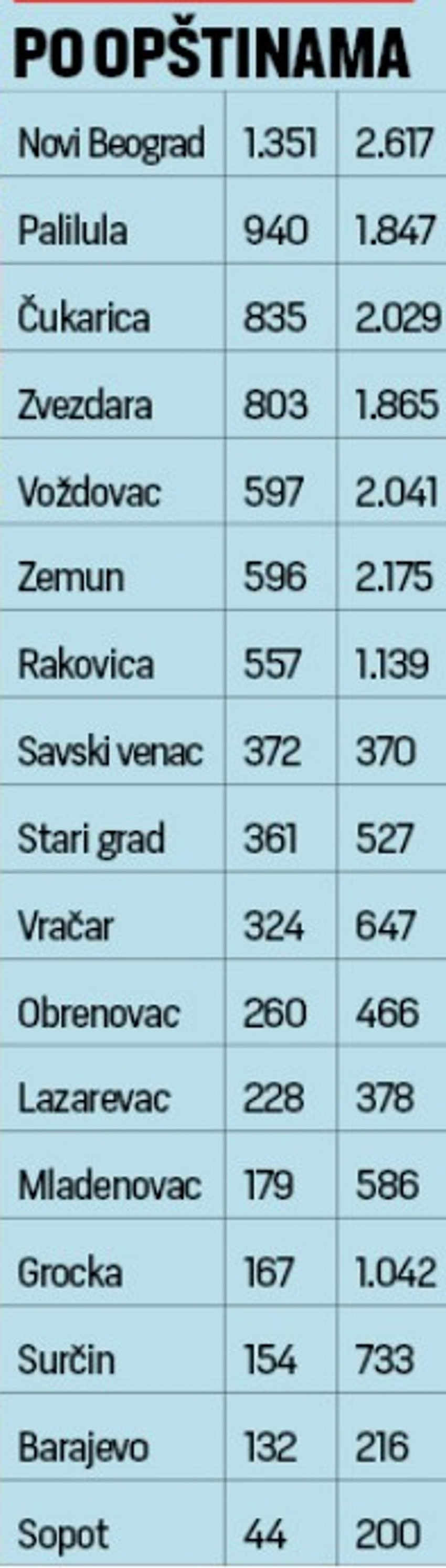 Opština, broj mesta i broj pristiglih prijava