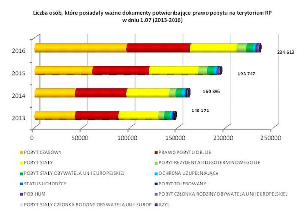 Liczba osób, które posiadały ważne dokumenty prawa pobytu w Polsce