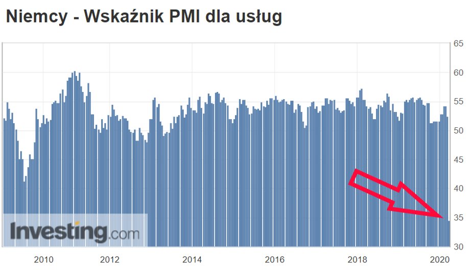 Niemcy - PMI dla sektora usług