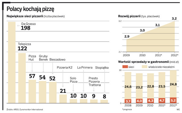 Polacy kochają pizzę