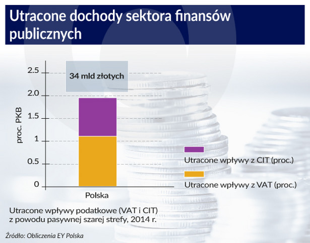 Utracone dochody sektora finansów publicznych