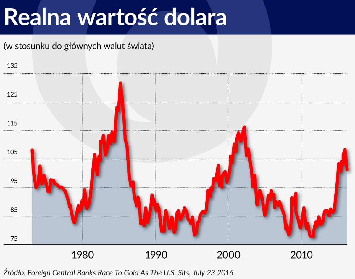 Krucha wiarygodność złota i dolara