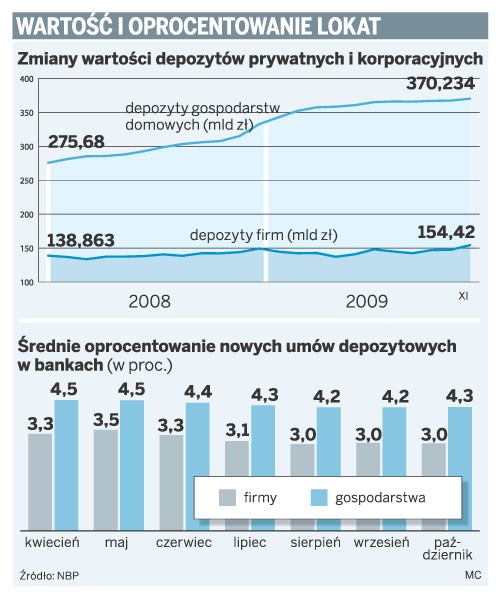 Wartość i oprocentowanie lokat