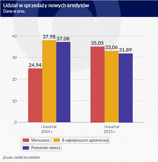 Udział w sprzedaży nowych kredytów (infografika Dariusz Gąszczyk)