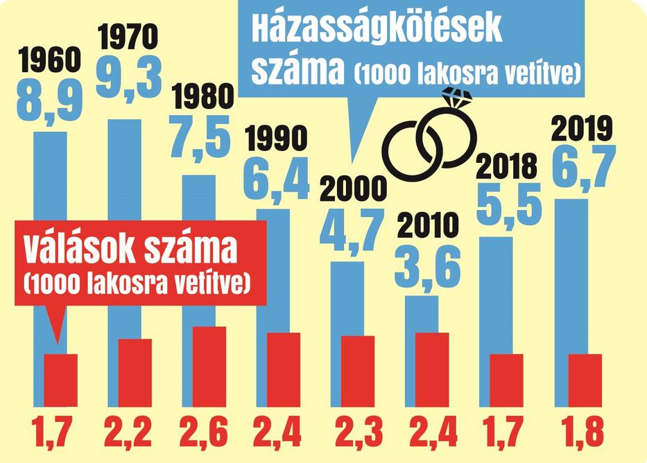 A KSH adatai szerint 2018 volt a legjobb év, azóta újra nő a válások száma. Az adatok közt még nem szerepel a járvány utáni válásrobbanás / Grafika: Séra Tamás