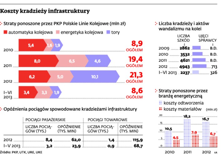 Koszty kradzieży infrastruktury