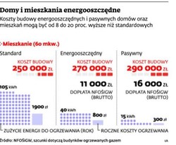 Dopłaty do domów pasywnych zbyt niskie w porównaniu z kosztami budowy