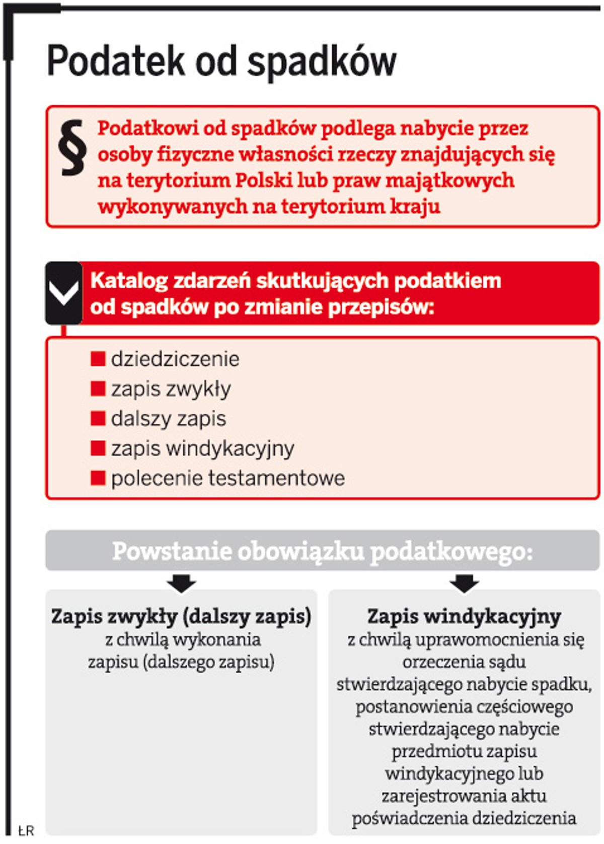 Podatek od spadków