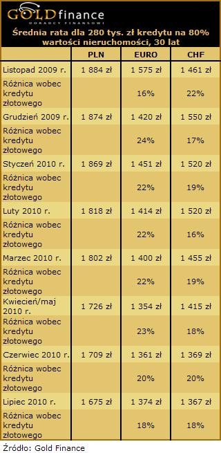 Różnica w ratach - 80 proc. wartości nieruchomości