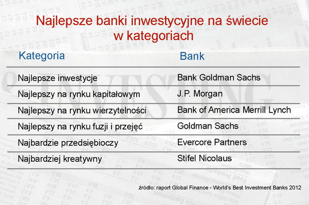 Najlepsze banki inwestycyjne na świecie
