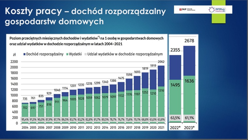 Gospodarka Polski. Dochód rozporządzalny gospodarstw domowych