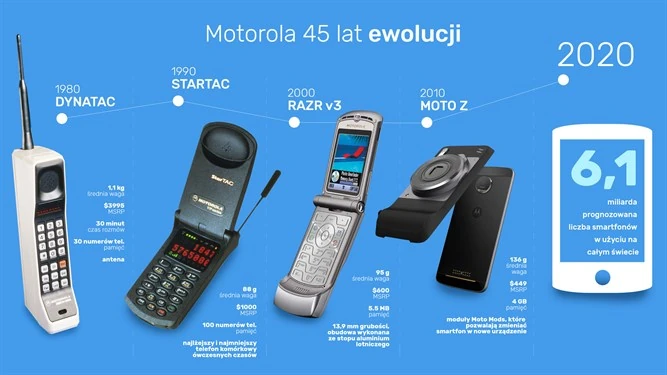 Tak zmieniały się telefony komórkowe od czasów premiery Motorola DynaTAC 8300