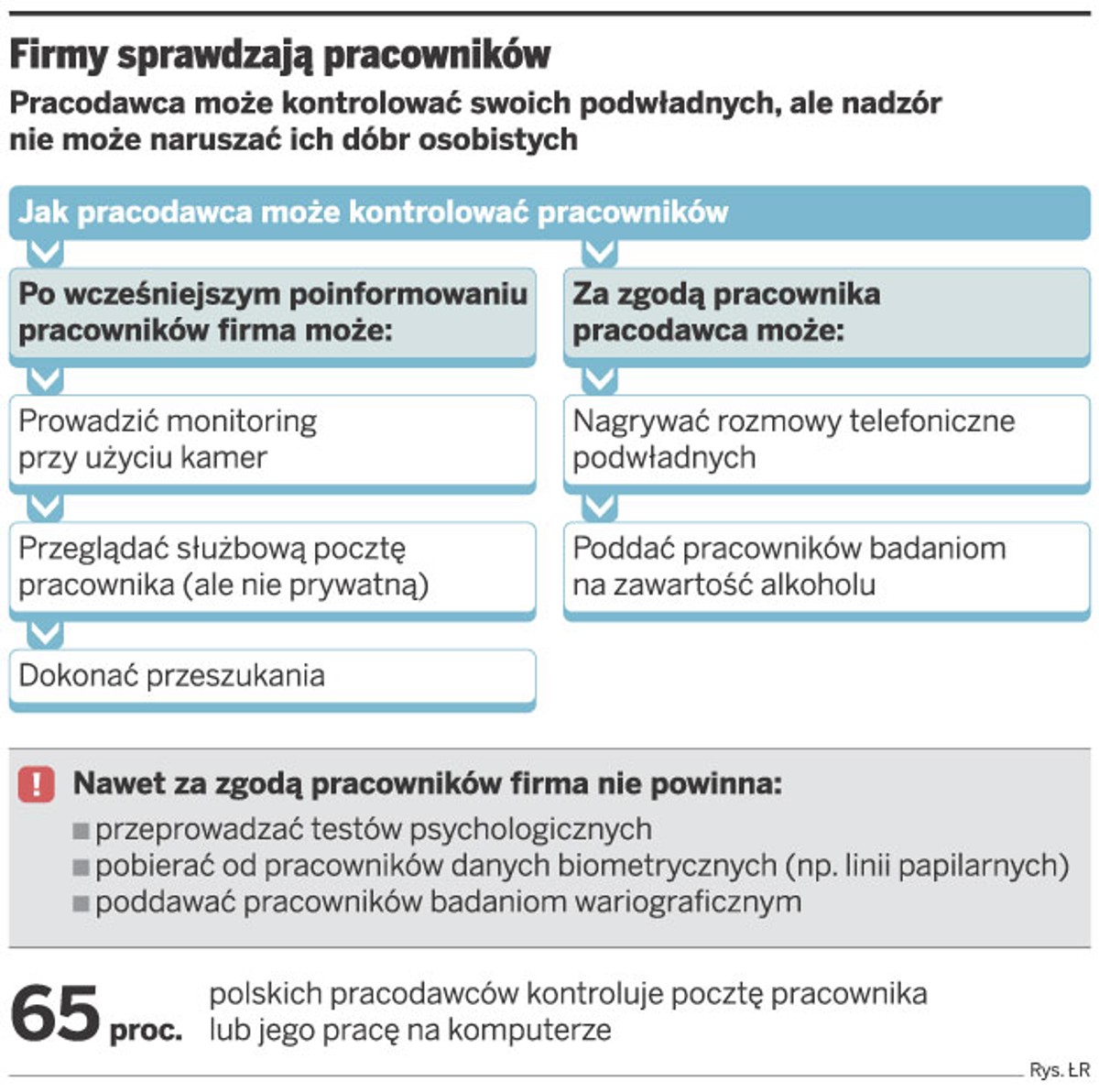 Firmy sprawdzają pracowników