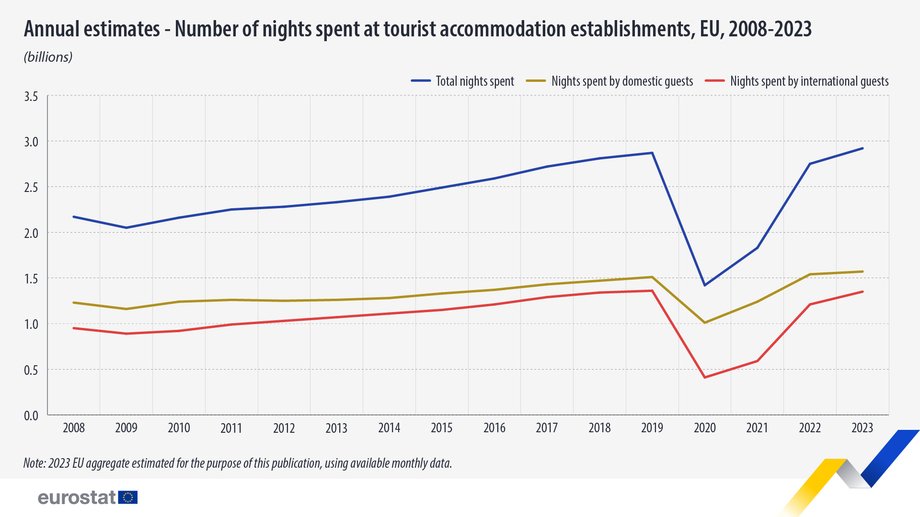Liczba noclegów w UE w latach 2008-2023