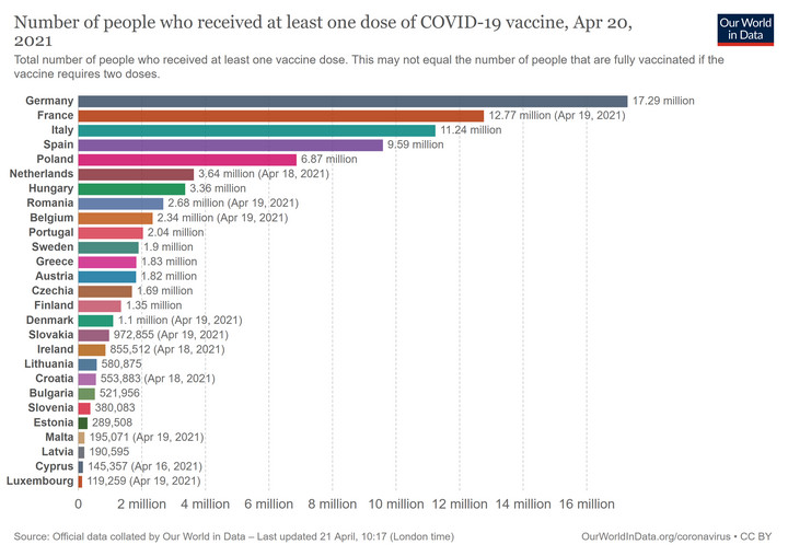 Liczba osób, które otrzymały co najmniej jedną dawkę szczepionki przeciw COVID-19. Polska na tle Państw UE
