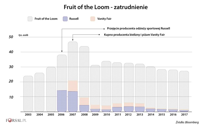 Historia dla innych firm jest bardziej skomplikowana. Fruit of the Loom ma teraz około 3500 pracowników więcej niż w roku 2003. Ale czy na pewno?  Wzrost ten jest wynikiem wchłonięcia dwóch dużych firm. Pierwsza to VF Corp., producent bielizny i piżam, a druga to Russell Corp. - producent odzieży sportowej. Zatrudnienie w obu tych firmach znacznie zmalało pod kontrolą Berkshire.