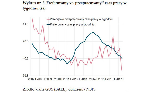 Preferowany vs. przepracowany 16 czas pracy w tygodniu, źródło: NBP