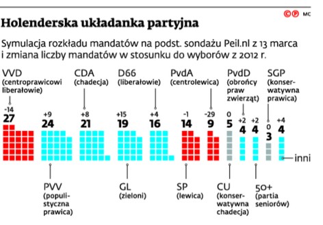 Holenderska układanka partyjna