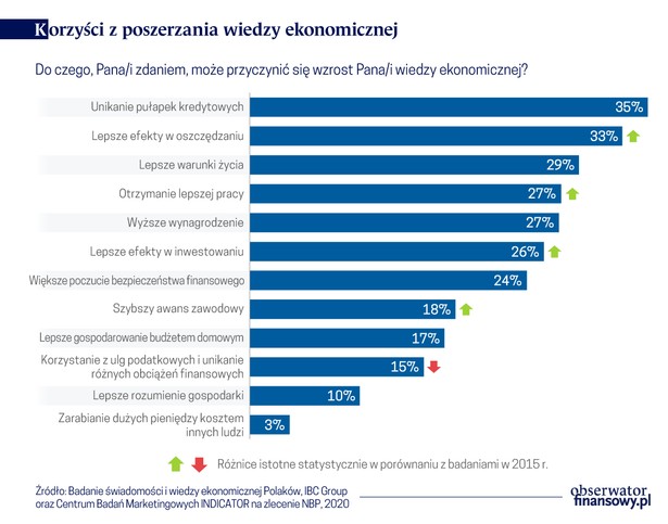 Korzyści z poszerzenia wiedzy ekonomicznej