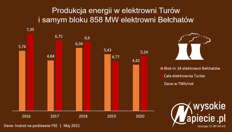 Produkcja energii w elektrowni Turów i w samym bloku 858 MW w elektrowni Bełchatów