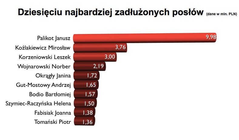 Dziesięciu najbardziej zadłużonych posłów