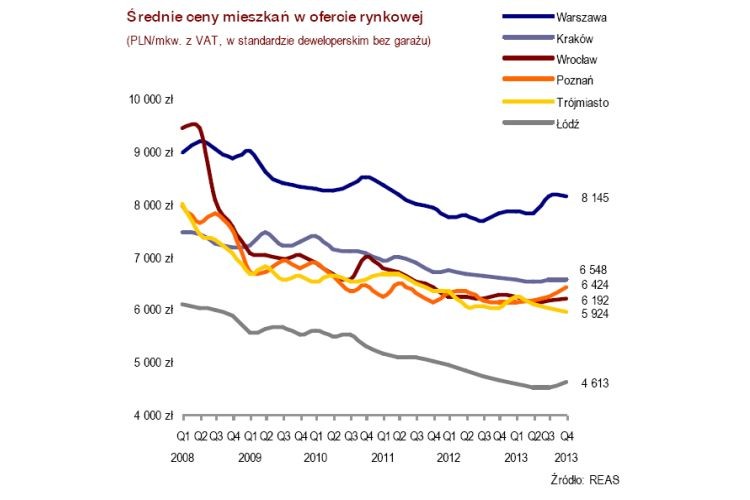 Ceny się stabilizująJak wynika z danych firmy Reas, praktycznie we wszystkich miastach widoczna jest stabilizacja cen ofertowych nowych mieszkań. Nominalne ceny za metr kwadratowy  nie zmieniały się znacząco w ciągu ostatnich 3 miesięcy i teraz są na poziomie cen z końca 2011 roku. Różnice między miastami można natomiast zaobserwować  w przypadku cen mieszkań dopiero wprowadzanych do sprzedaży w IV kwartale 2013 r.: w Warszawie i Łodzi lekko ceny lekko rosły, natomiast w pozostałych miastach spadały w porównaniu z poprzednim kwartałem. Największe obniżki miały miejsce w Trójmieście (-10,4 proc.). „Należy jednak pamiętać, że ceny lokali wprowadzonych z zasady podlegają sporym wahaniom ponieważ są uzależnione od charakterystyki rozpoczynanych w danym kwartale inwestycji” – komentują analitycy Reas.
