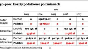 50-proc. koszty podatkowe po zmianach