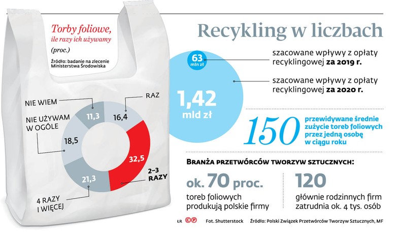 Recykling w liczbach