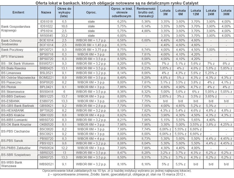 Oferta lokat w bankach, których obligacje notowane są na detalicznym rynku Catalyst